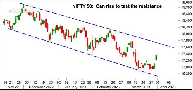 Graph Source: MetaStock Graph Source: MetaStock