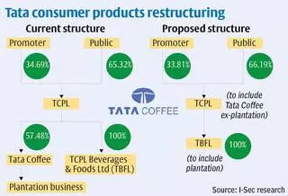 Tata coffee share on sale price target