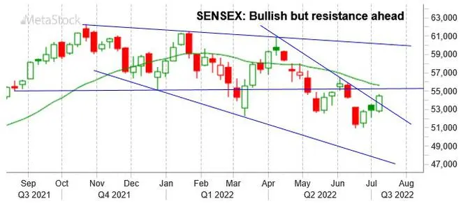 Chart Source: MetaStock Chart Source: MetaStock