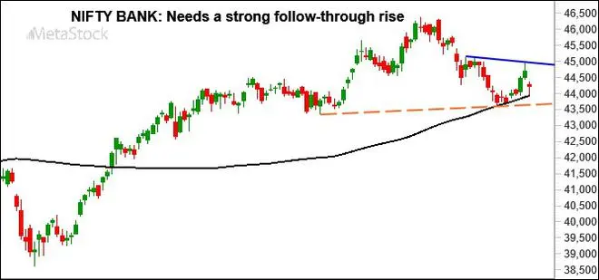 Chart Source: MetaStock Chart Source: MetaStock