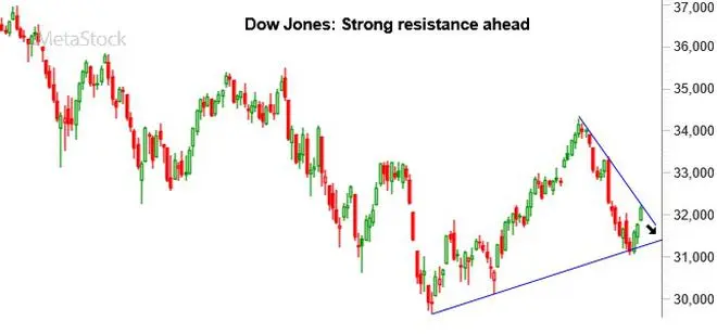 Chart Source: MetaStock Chart Source: MetaStock