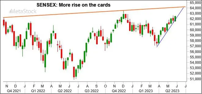 Graph Source: MetaStock Graph Source: MetaStock
