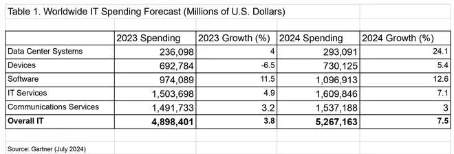 Worldwide IT Spending Forecast