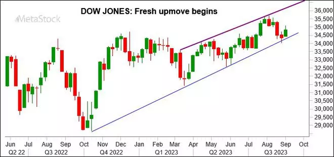 Chart Source: MetaStock