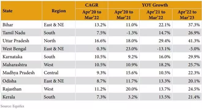  Portfolio growth in Top 10 states