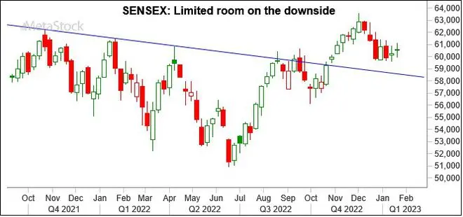 Graph Source: MetaStock Graph Source: MetaStock