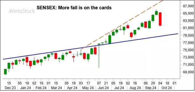 Chart Source: MetaStock