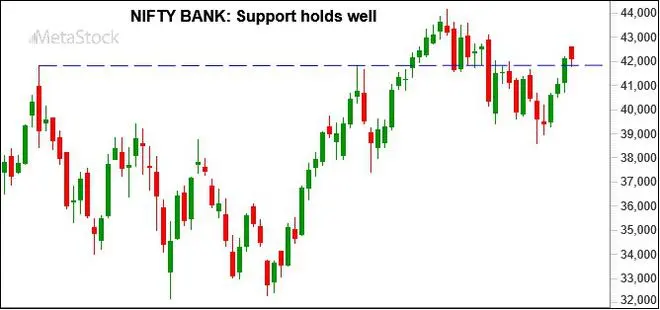 Graph Source: MetaStock Graph Source: MetaStock