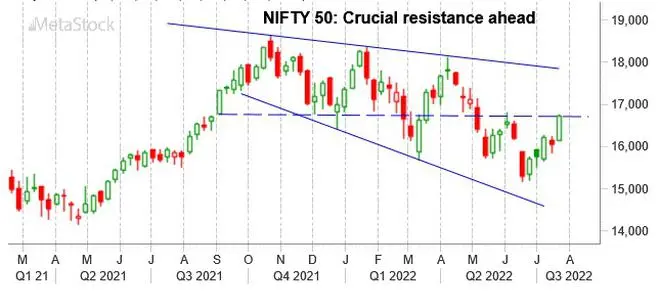Graph Source: MetaStock Graph Source: MetaStock