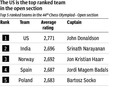 T&T chess teams vie against nations at 44th World Chess Olympiad