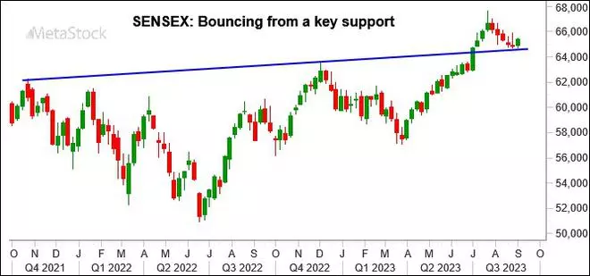 Chart Source: MetaStock