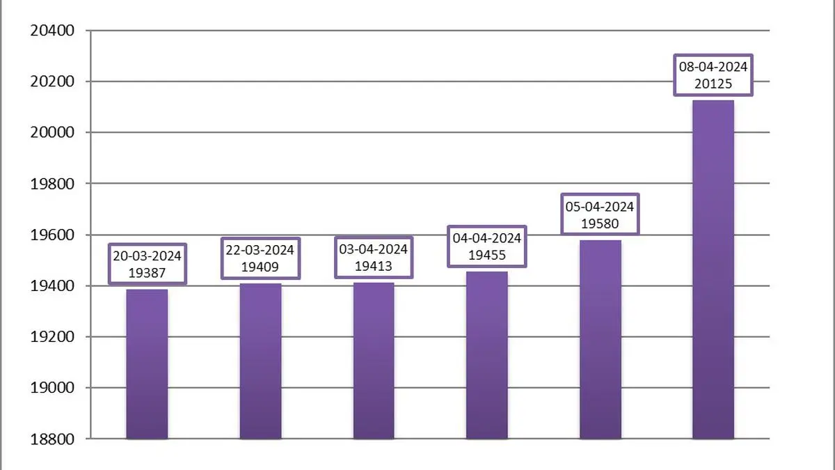 Tamil Nadu’s power demand touches new peak of 20,000 MW