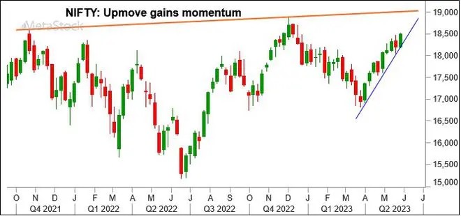 Graph Source: MetaStock Graph Source: MetaStock