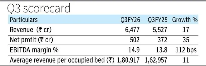 Apollo Hospitals Q3 net profit jumps 35% to ₹502 crore 1 pic1