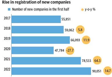 Six year high Over 90 000 new companies registered with MCA in H1