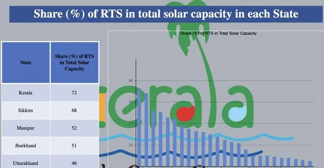 Share of roof tops in total solar capacity in states Share of roof tops in total solar capacity in states