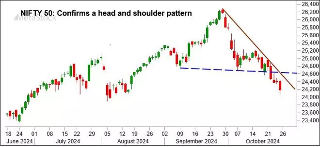 Chart source: MetaStock