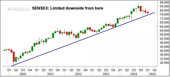 Chart Source: MetaStock