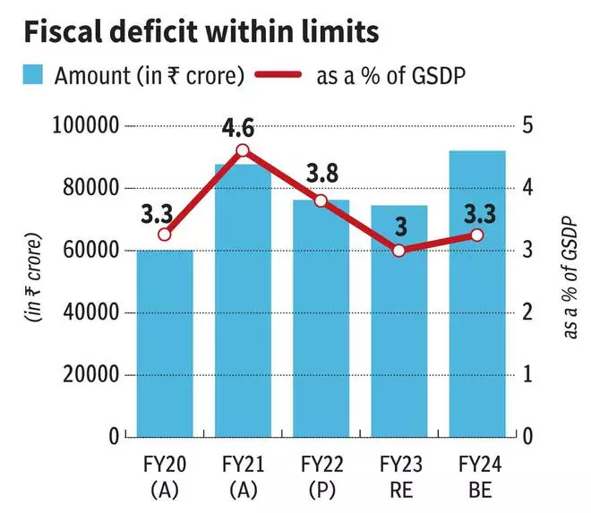 TN Budget 2023: Key takeaways - The Hindu BusinessLine