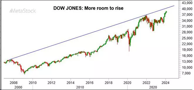 Chart Source: MetaStock