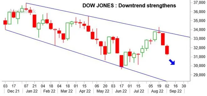 Graph Source: MetaStock