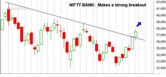 Graph Source: MetaStock Graph Source: MetaStock