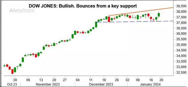 Graph Source: MetaStock