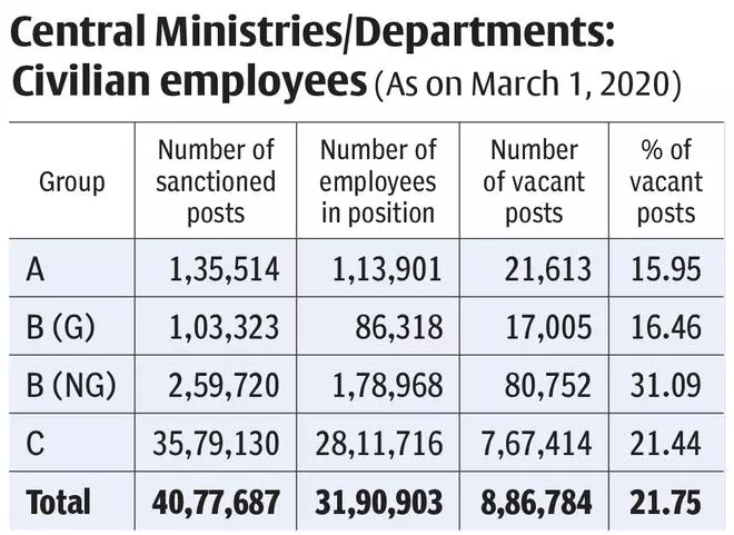 Fill 10 Lakh Jobs In 18 Months, PM To Central Ministries, Depts - The ...