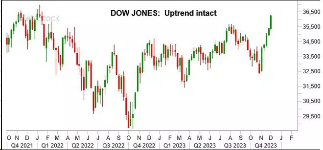 Chart Source: MetaStock