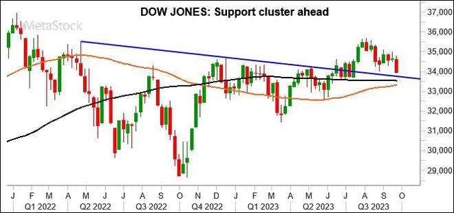 Chart Source: MetaStock Chart Source: MetaStock