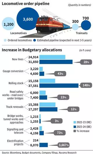 Railway shares: Railway shares gain traction on rising government capex -  The Economic Times