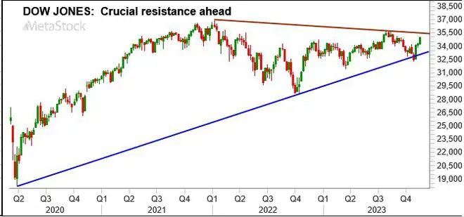 Chart Source: MetaStock Chart Source: MetaStock