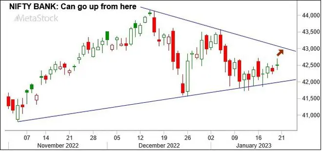 Graph Source: MetaStock Graph Source: MetaStock