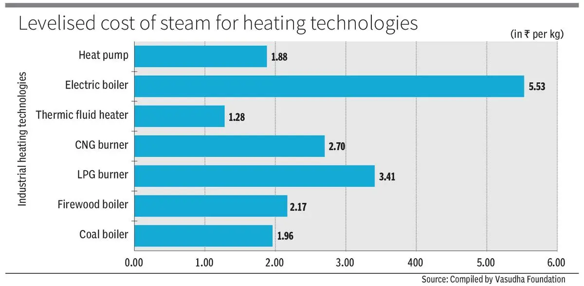 thehindubusinessline.com - Oil-starved industry looks to reignite heat pumps