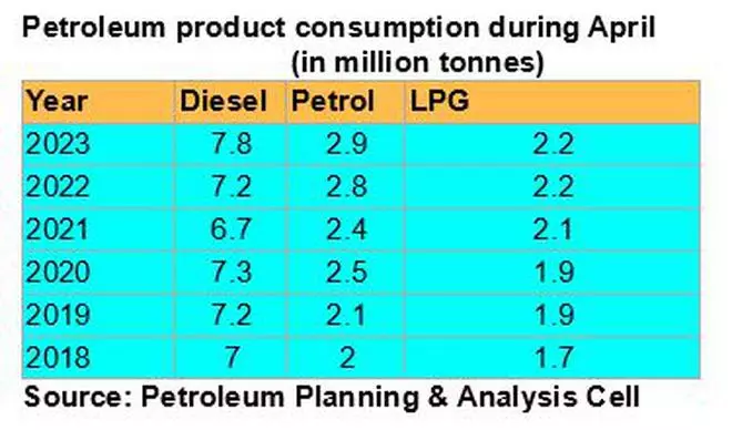 India’s diesel consumption in April touches record 7.8 mt on strong ...