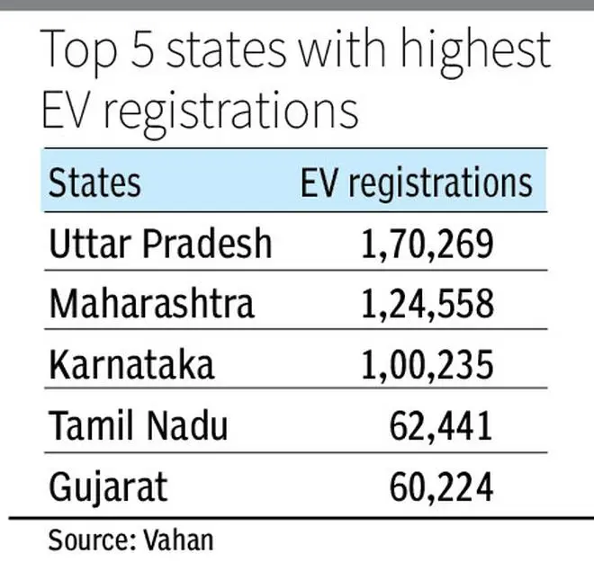 Top 5 states with the highest electric vehicle registrations between January and September 2023, according to VAHAN. Top 5 states with the highest electric vehicle registrations between January and September 2023, according to VAHAN.