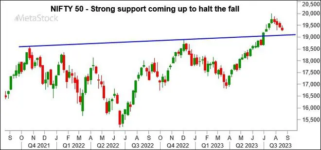 Chart Source: MetaStock Chart Source: MetaStock