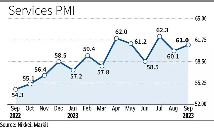 India's Services PMI Soars to 61 in September, Output Hits 13-Year Peak, Job Growth Steady_4.1