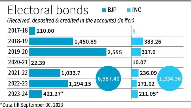 Electoral Bond Data: BJP Got More Than ₹100 Crore In A Day, 9 Times In ...