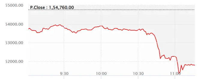 Gold futures intraday Gold futures intraday