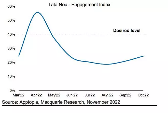 Rapora göre, Tata Neu ile kullanıcı etkileşimi istenen seviyelerin altında
