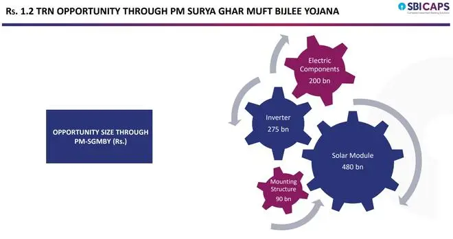 The programme is also creating a vibrant ecosystem for manufacturers and developers, with an estimated market size of ₹1.2 trillion. 