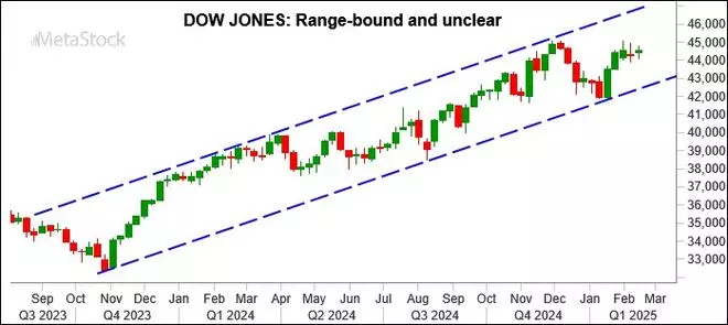 Chart Source: MetaStock