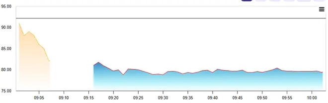 IDBI Bank stock movement today on the NSE