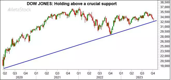 Chart Source: MetaStock