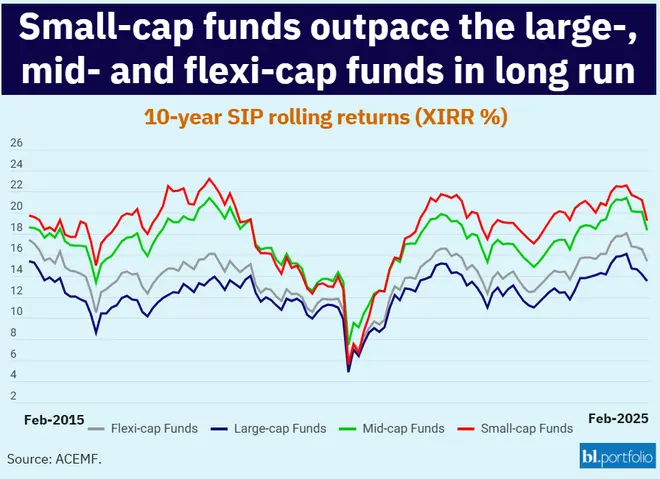 Smallcaps outperform mid and flexicap funds in long run