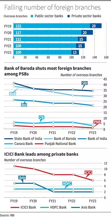 Indian banks have closed 25 per cent of their foreign branches