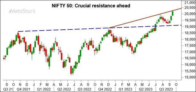 Graph Source: MetaStock Graph Source: MetaStock
