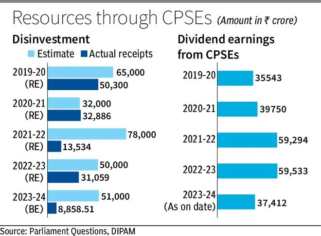 DIPAM invitations bids to empanel Service provider Bankers, Prison Advisors for OFS of CPSE