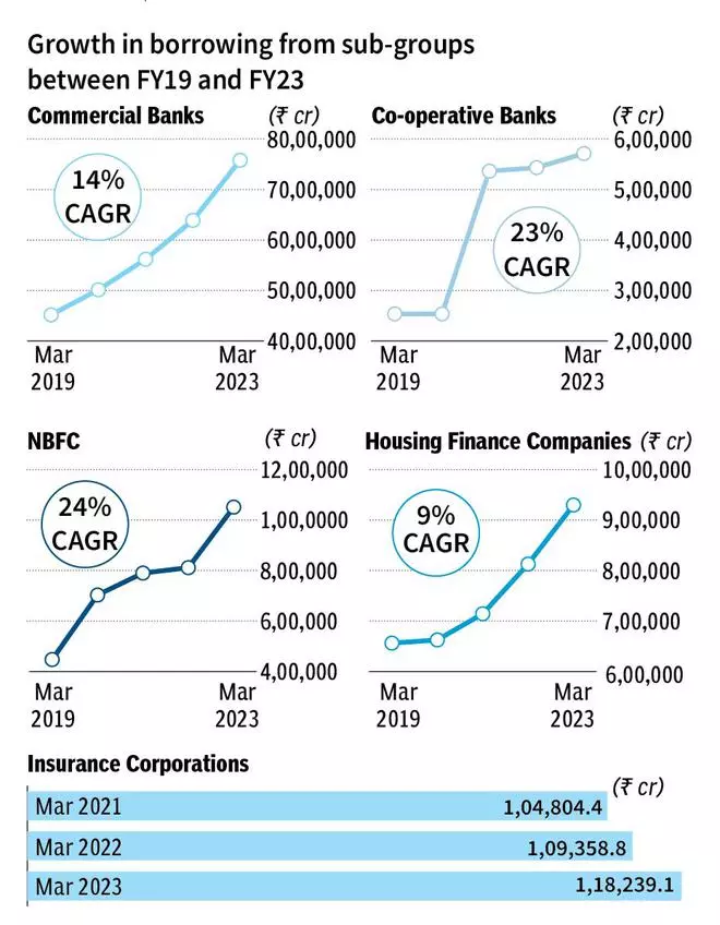 Household Borrowing From NBFCs, Co-op Banks Grow 20% Annually Between ...